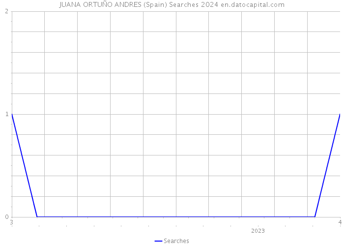 JUANA ORTUÑO ANDRES (Spain) Searches 2024 