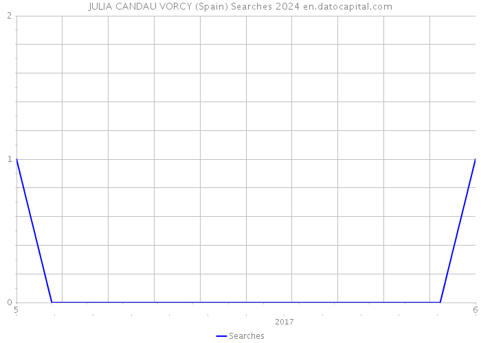 JULIA CANDAU VORCY (Spain) Searches 2024 