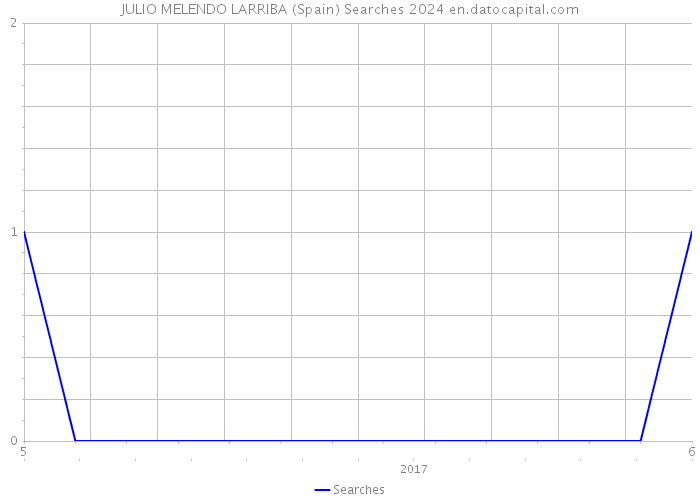 JULIO MELENDO LARRIBA (Spain) Searches 2024 