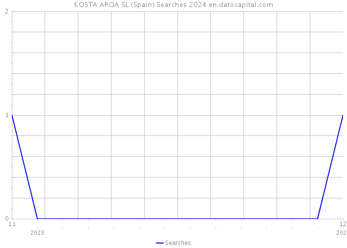 KOSTA AROA SL (Spain) Searches 2024 