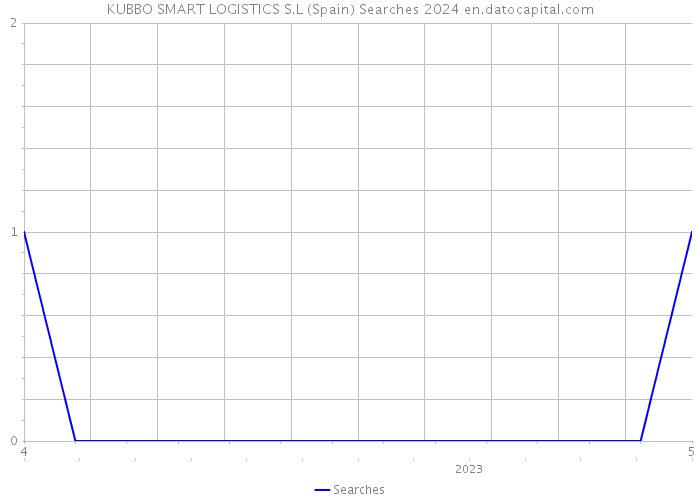 KUBBO SMART LOGISTICS S.L (Spain) Searches 2024 