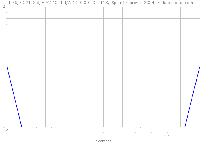 L 76, F 221, S 8, H AV 4024, I/A 4 (20 09 10 T 118, (Spain) Searches 2024 