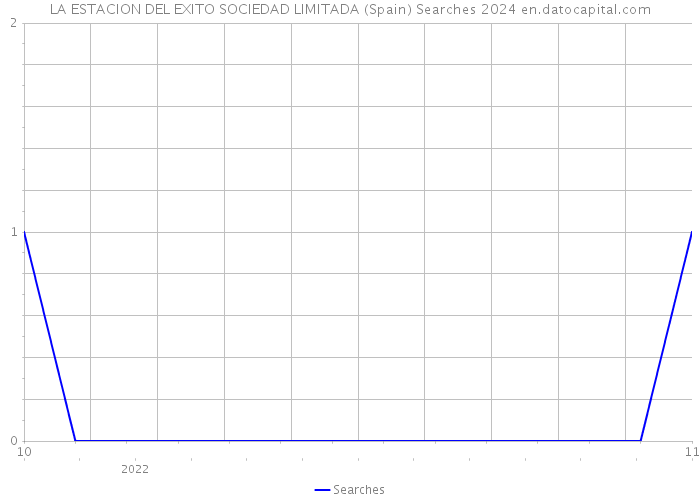 LA ESTACION DEL EXITO SOCIEDAD LIMITADA (Spain) Searches 2024 