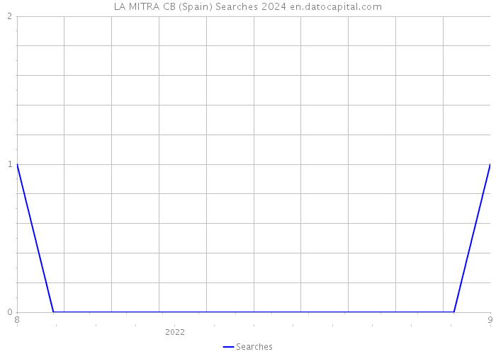 LA MITRA CB (Spain) Searches 2024 