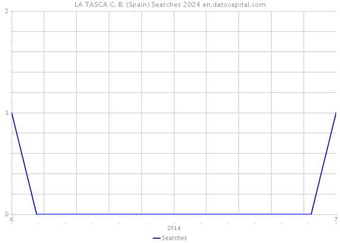LA TASCA C. B. (Spain) Searches 2024 