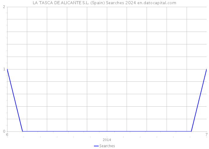 LA TASCA DE ALICANTE S.L. (Spain) Searches 2024 