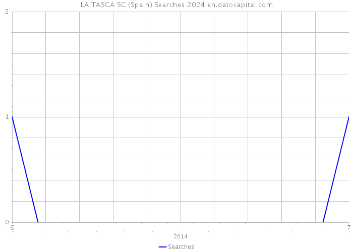 LA TASCA SC (Spain) Searches 2024 