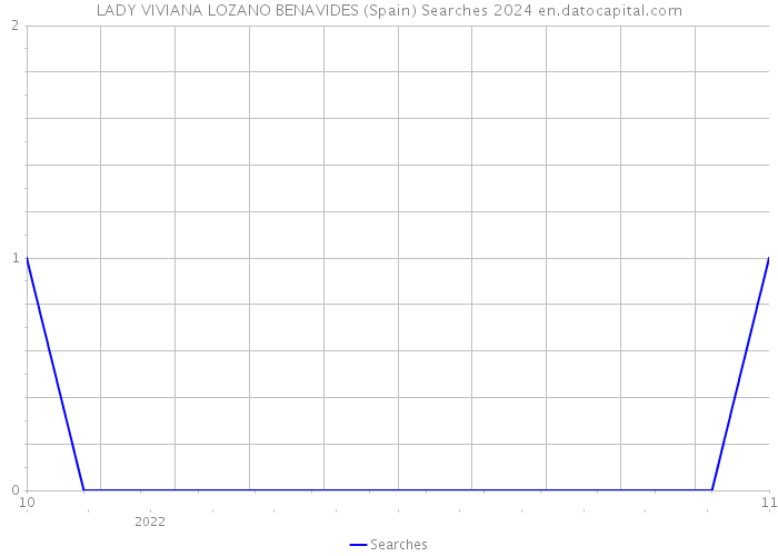 LADY VIVIANA LOZANO BENAVIDES (Spain) Searches 2024 