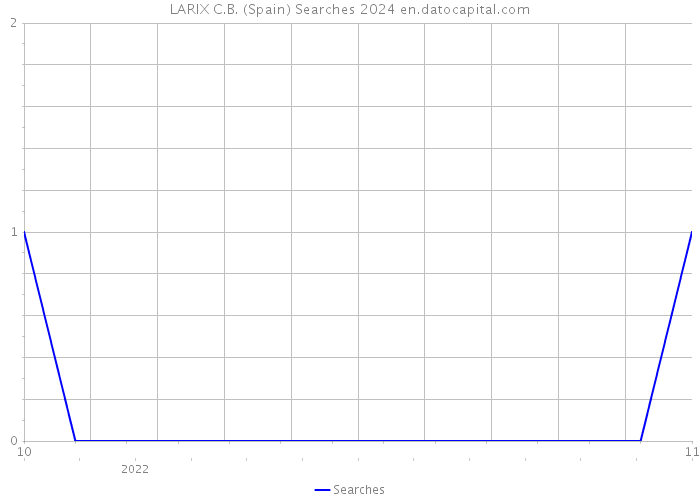 LARIX C.B. (Spain) Searches 2024 