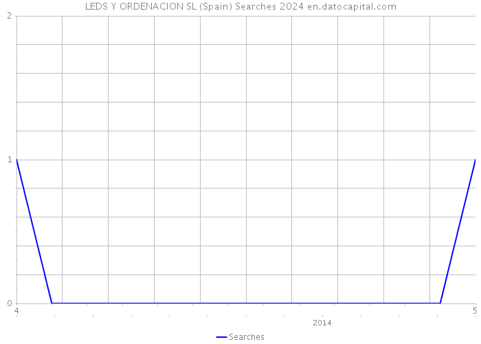LEDS Y ORDENACION SL (Spain) Searches 2024 