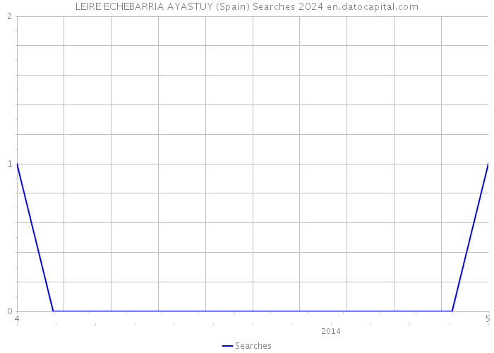 LEIRE ECHEBARRIA AYASTUY (Spain) Searches 2024 