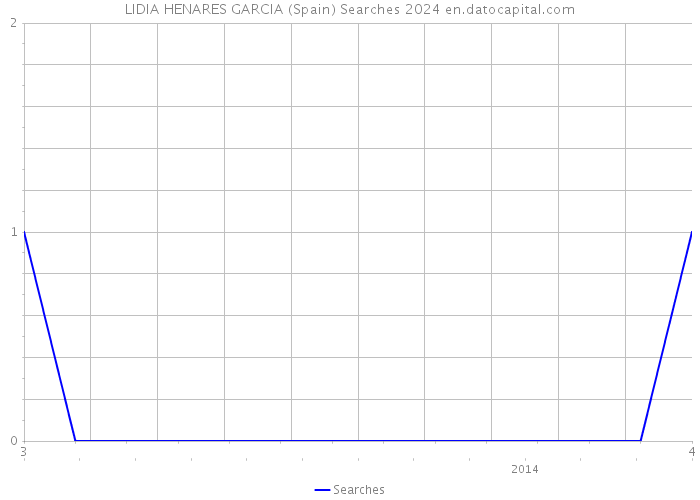 LIDIA HENARES GARCIA (Spain) Searches 2024 