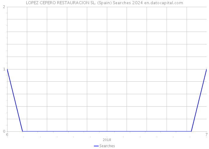 LOPEZ CEPERO RESTAURACION SL. (Spain) Searches 2024 