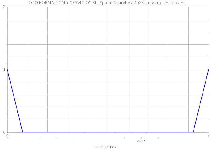 LOTO FORMACION Y SERVICIOS SL (Spain) Searches 2024 