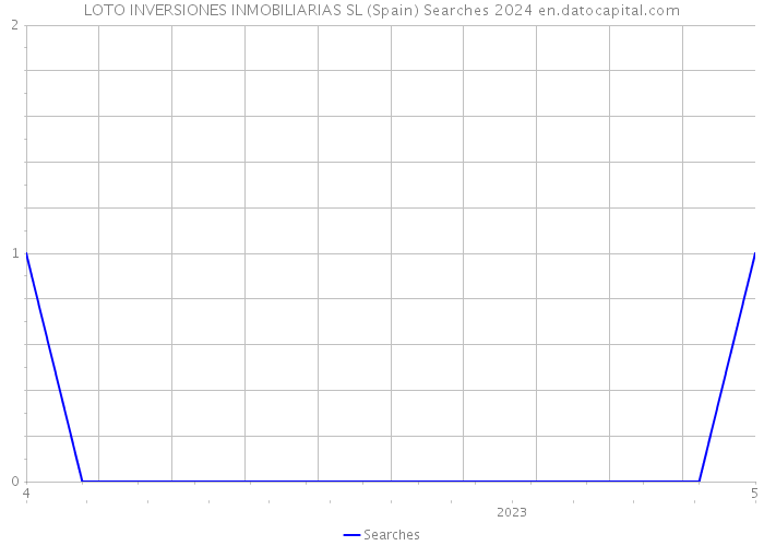 LOTO INVERSIONES INMOBILIARIAS SL (Spain) Searches 2024 