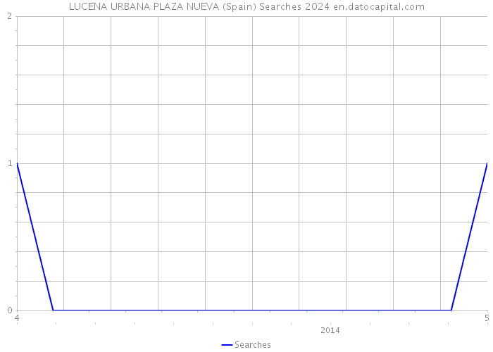 LUCENA URBANA PLAZA NUEVA (Spain) Searches 2024 