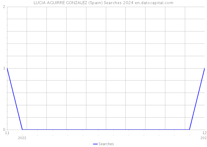 LUCIA AGUIRRE GONZALEZ (Spain) Searches 2024 
