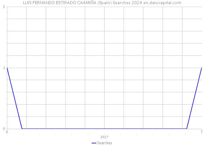 LUIS FERNANDO ESTIRADO CAAMIÑA (Spain) Searches 2024 