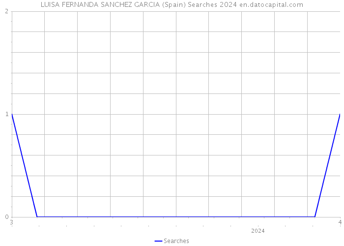 LUISA FERNANDA SANCHEZ GARCIA (Spain) Searches 2024 