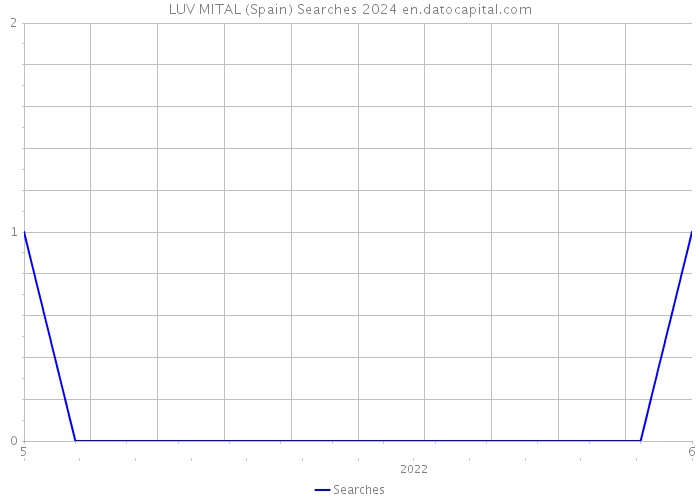 LUV MITAL (Spain) Searches 2024 