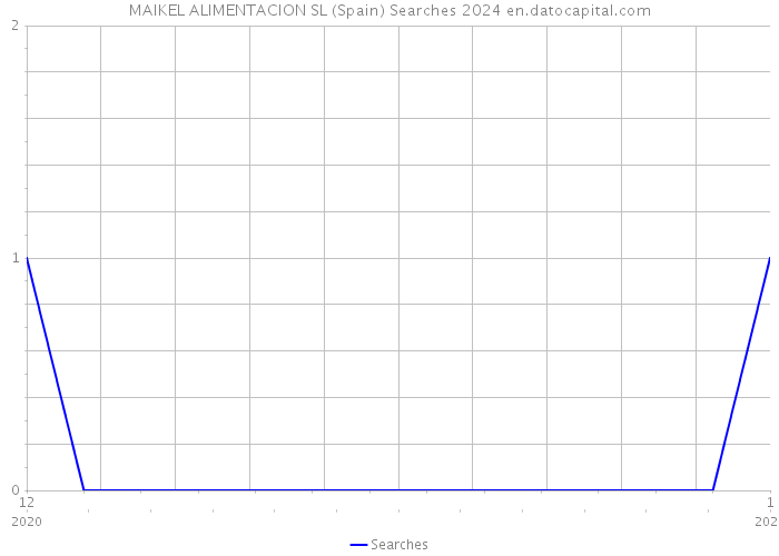 MAIKEL ALIMENTACION SL (Spain) Searches 2024 