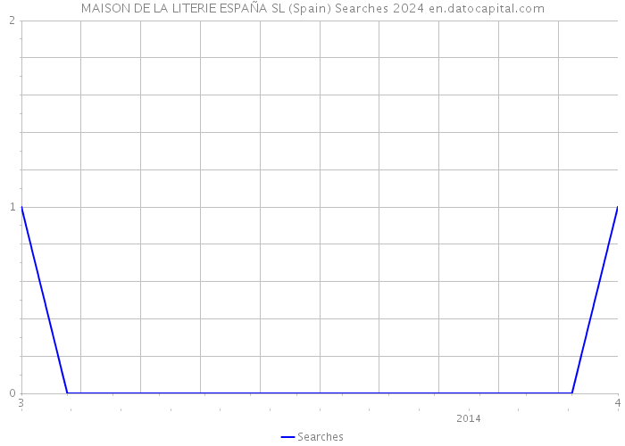 MAISON DE LA LITERIE ESPAÑA SL (Spain) Searches 2024 