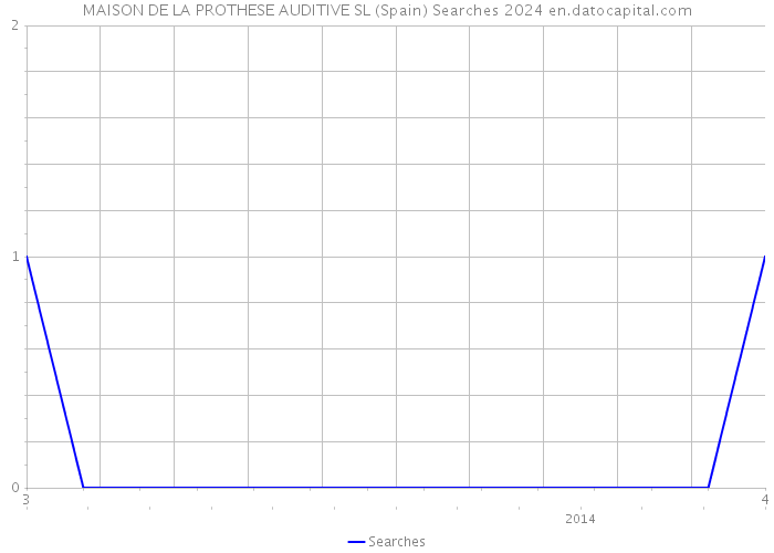 MAISON DE LA PROTHESE AUDITIVE SL (Spain) Searches 2024 