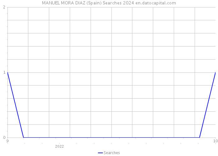 MANUEL MORA DIAZ (Spain) Searches 2024 