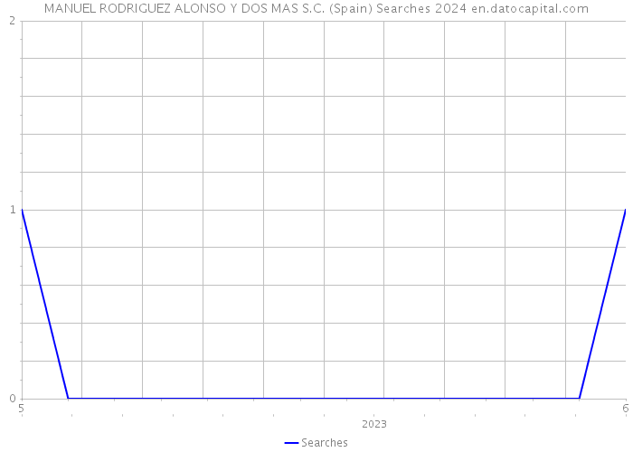 MANUEL RODRIGUEZ ALONSO Y DOS MAS S.C. (Spain) Searches 2024 