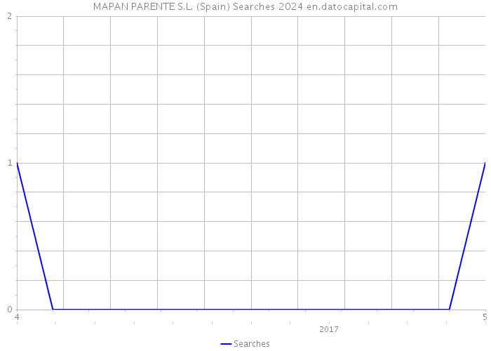 MAPAN PARENTE S.L. (Spain) Searches 2024 