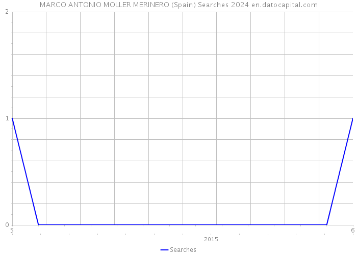 MARCO ANTONIO MOLLER MERINERO (Spain) Searches 2024 