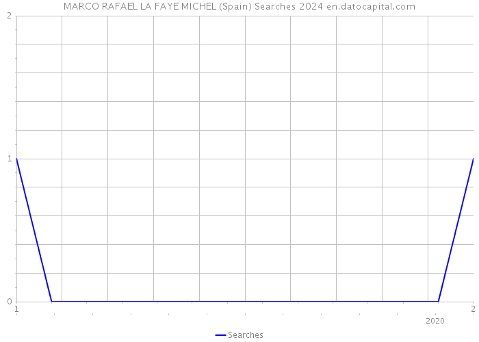 MARCO RAFAEL LA FAYE MICHEL (Spain) Searches 2024 