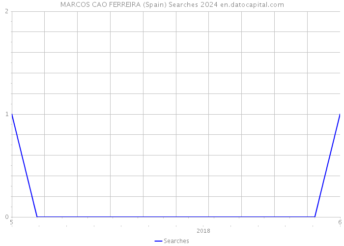 MARCOS CAO FERREIRA (Spain) Searches 2024 