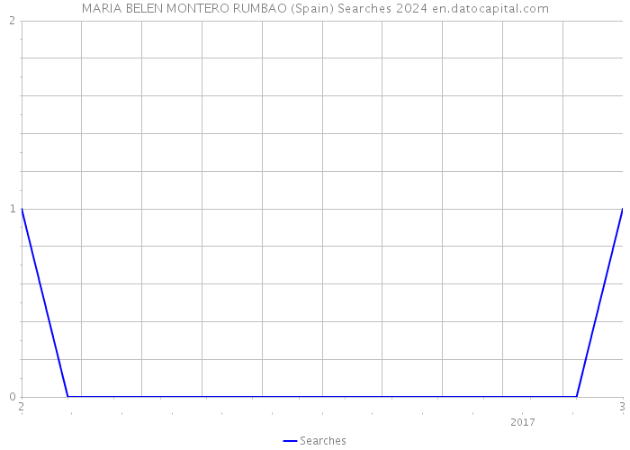 MARIA BELEN MONTERO RUMBAO (Spain) Searches 2024 