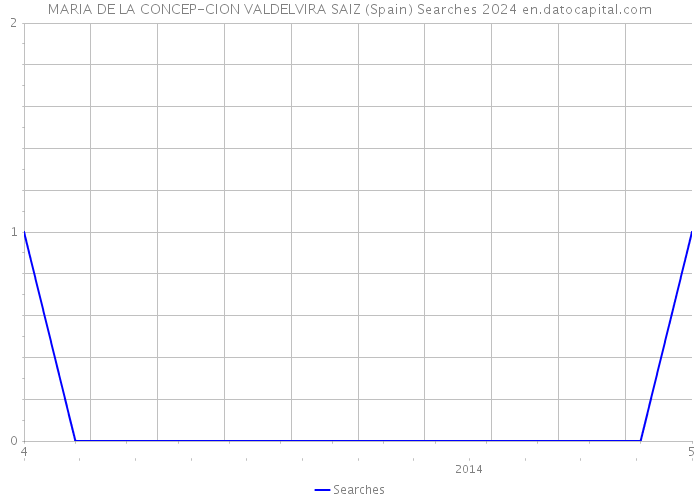 MARIA DE LA CONCEP-CION VALDELVIRA SAIZ (Spain) Searches 2024 