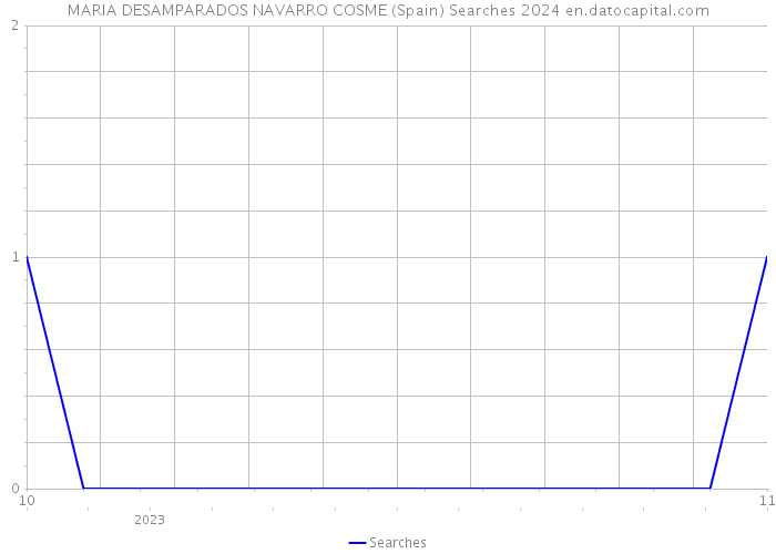 MARIA DESAMPARADOS NAVARRO COSME (Spain) Searches 2024 