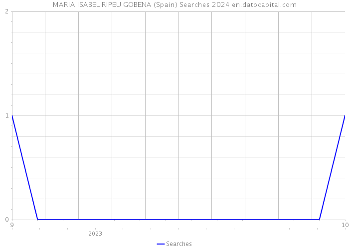 MARIA ISABEL RIPEU GOBENA (Spain) Searches 2024 