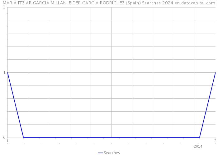 MARIA ITZIAR GARCIA MILLAN-EIDER GARCIA RODRIGUEZ (Spain) Searches 2024 