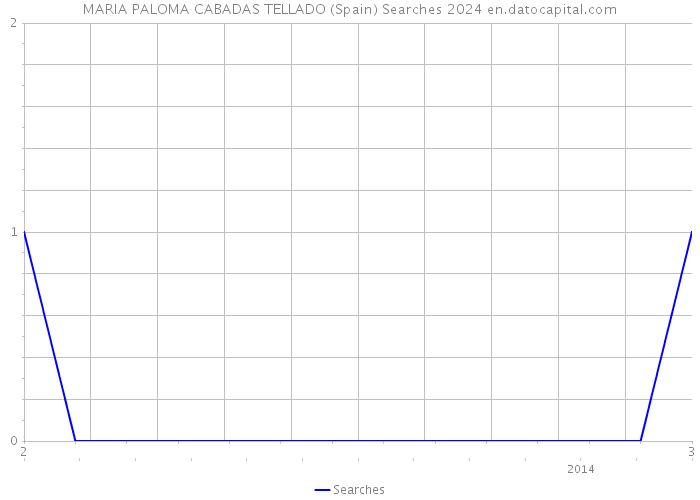 MARIA PALOMA CABADAS TELLADO (Spain) Searches 2024 