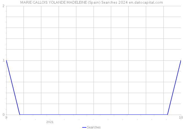 MARIE GALLOIS YOLANDE MADELEINE (Spain) Searches 2024 