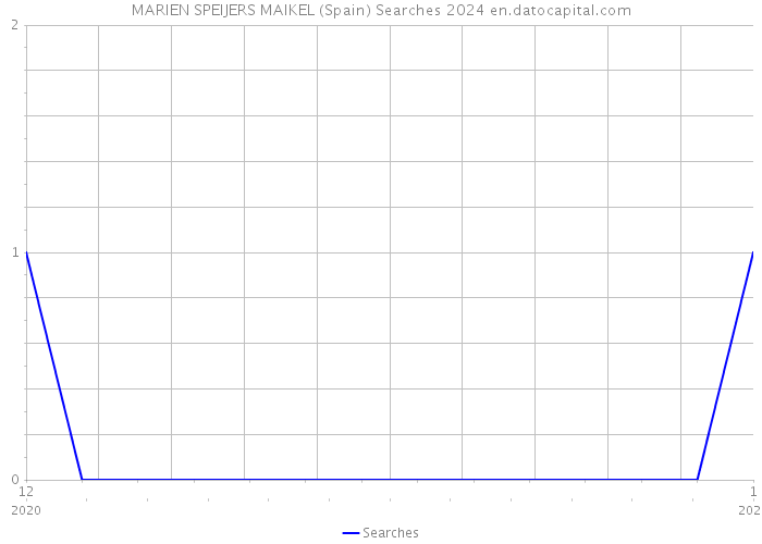 MARIEN SPEIJERS MAIKEL (Spain) Searches 2024 