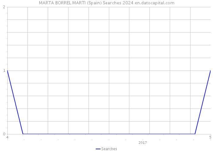 MARTA BORREL MARTI (Spain) Searches 2024 