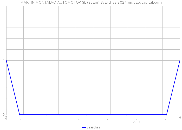 MARTIN MONTALVO AUTOMOTOR SL (Spain) Searches 2024 