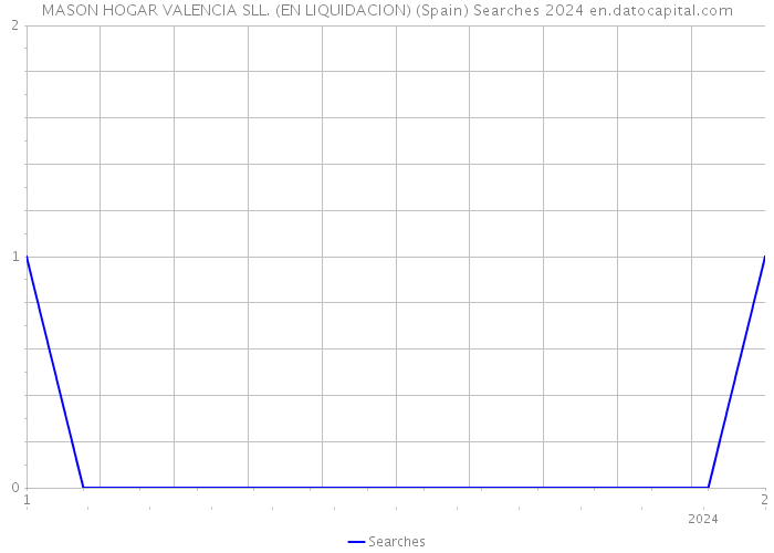 MASON HOGAR VALENCIA SLL. (EN LIQUIDACION) (Spain) Searches 2024 