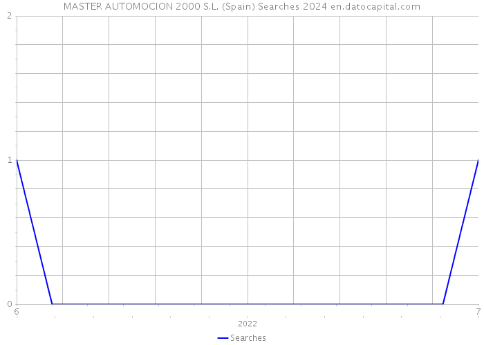 MASTER AUTOMOCION 2000 S.L. (Spain) Searches 2024 