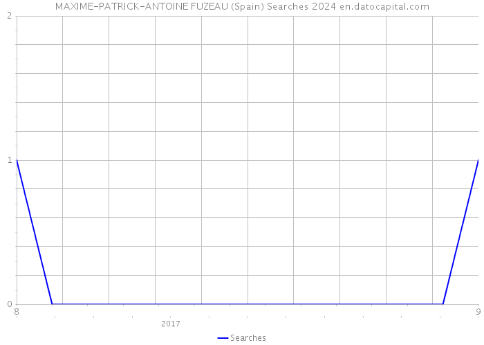 MAXIME-PATRICK-ANTOINE FUZEAU (Spain) Searches 2024 