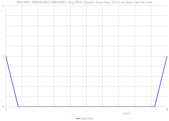 MAXIMO FERNANDO HENARES VILLORIA (Spain) Searches 2024 