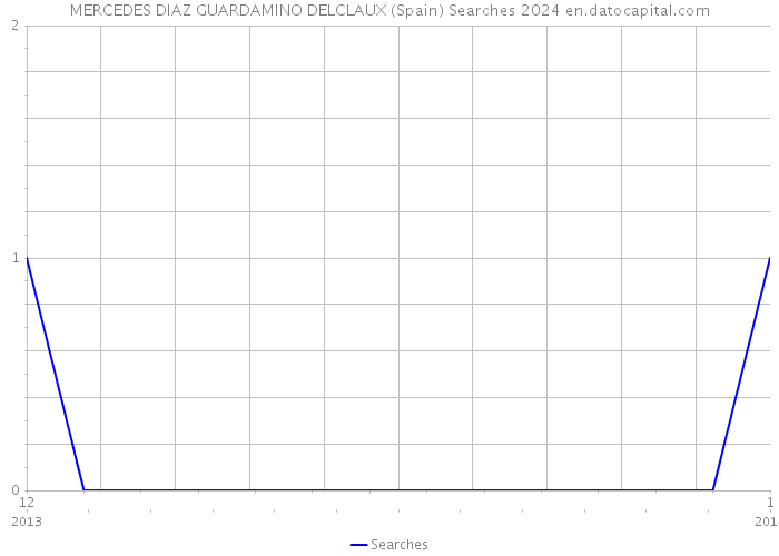 MERCEDES DIAZ GUARDAMINO DELCLAUX (Spain) Searches 2024 