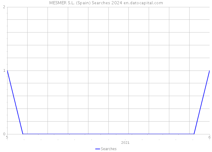 MESMER S.L. (Spain) Searches 2024 