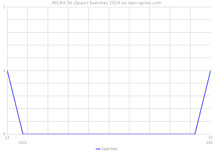 MICRA SA (Spain) Searches 2024 